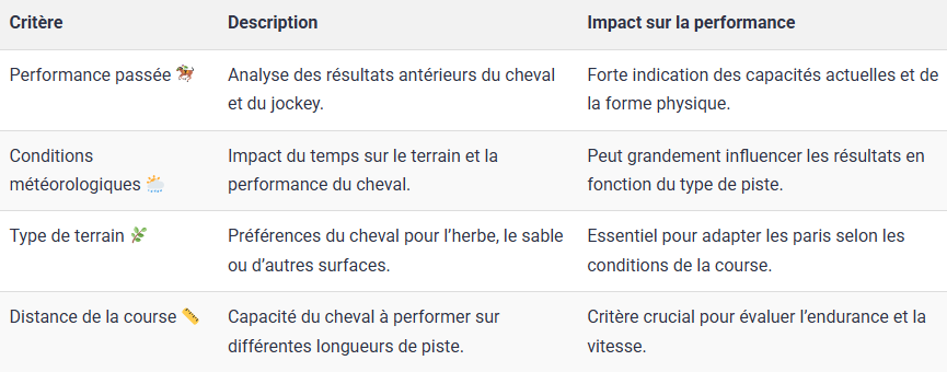 Facteurs pour prédire les vainqueurs des courses hippiques